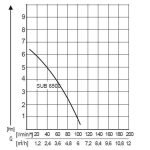 112820 AL-KO SUB 6500