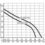 112850 AL-KO HW 4500 FCS COMFORT