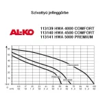 113140 AL-KO HWA 4500 COMFORT